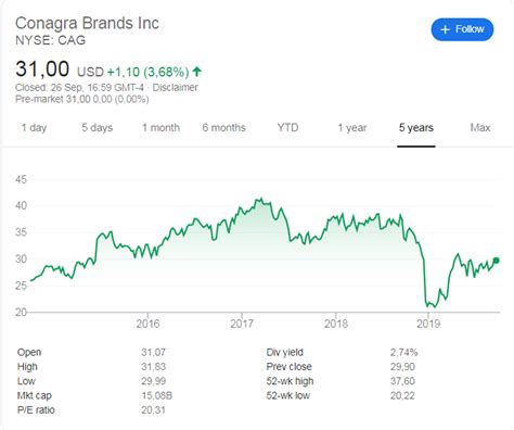 Get the LIVE share price of ConAgra Foods Inc(CAG) and stock performance in one place to strengthen your trading strategy in US stocks. Now Start Investing in ConAgra Foods Inc on Groww ... and stock performance in one place to strengthen your trading strategy in US stocks. Now Start Investing in ConAgra Foods Inc on Groww. ConAgra Foods Inc. …